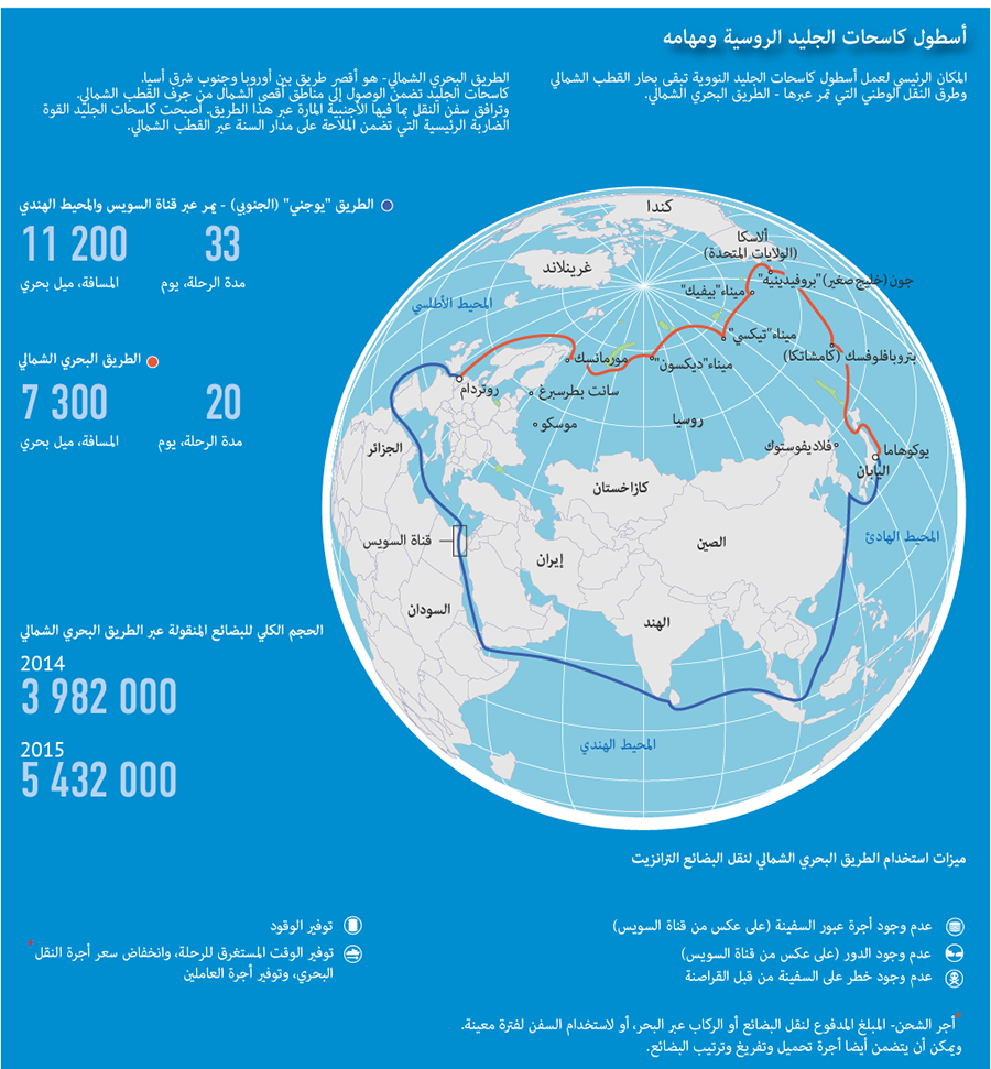 كاسحات الجليد الروسية النووية