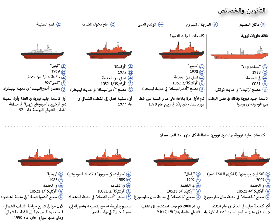 كاسحات الجليد الروسية النووية