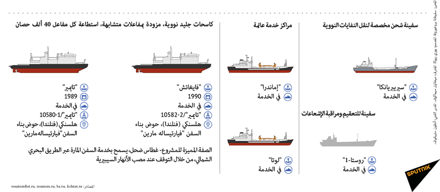 كاسحات الجليد الروسية النووية