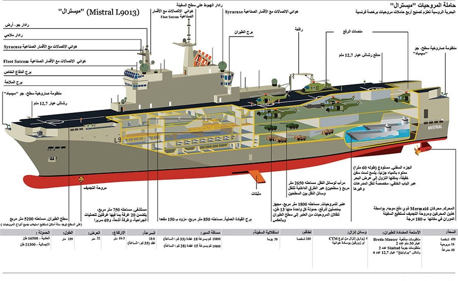 حاملة الطوافات الفرنسية "ميسترال" : مميزاتها وأسباب إلغاء الصفقة مع روسيا Mag-391-209_0