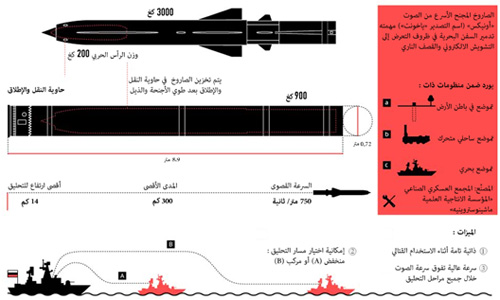الصاروخ المضاد للسفن "أونيكس"