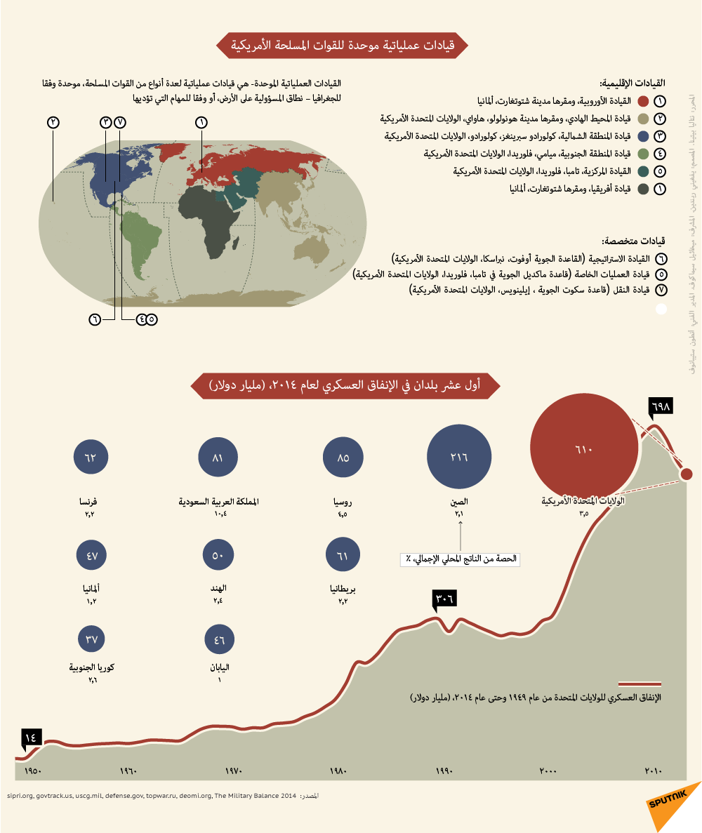 بالأرقام المطلقة، الميزانية العسكرية الأمريكية – هي الأكبر في العالم.
